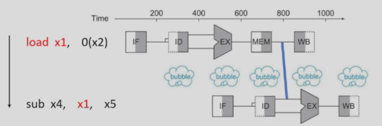 data_hazard_forwarding_bubble.png