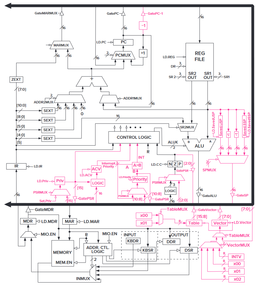 LC-3 的数据通路